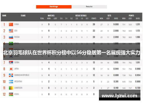 北京羽毛球队在世界杯积分榜中以56分稳居第一名展现强大实力